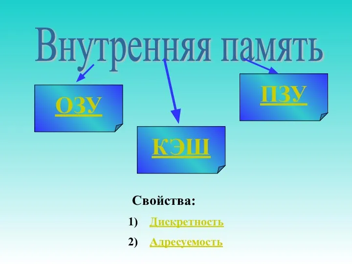 Внутренняя память ОЗУ ПЗУ КЭШ Свойства: Дискретность Адресуемость