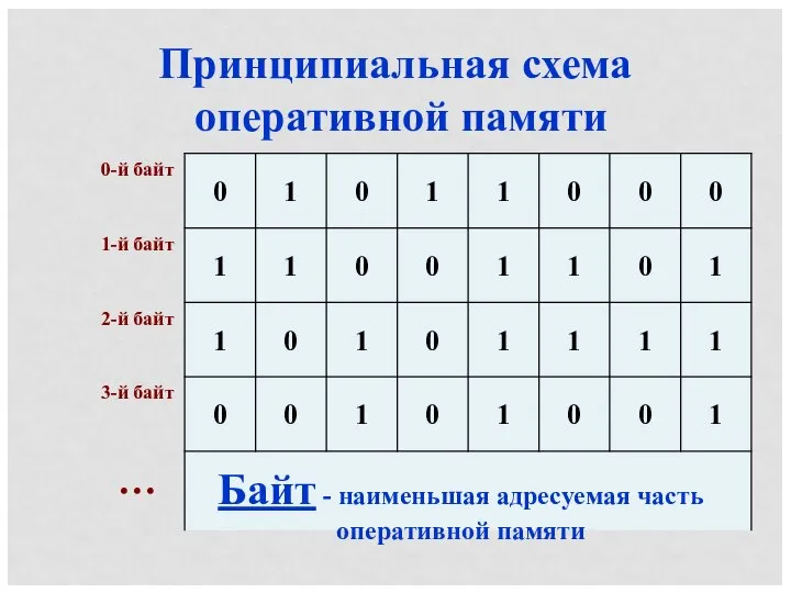 Принципиальная схема оперативной памяти Байт - наименьшая адресуемая часть оперативной памяти