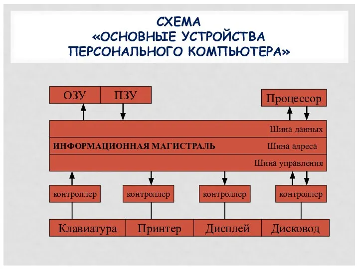 СХЕМА «ОСНОВНЫЕ УСТРОЙСТВА ПЕРСОНАЛЬНОГО КОМПЬЮТЕРА» ОЗУ ПЗУ Процессор Шина данных ИНФОРМАЦИОННАЯ