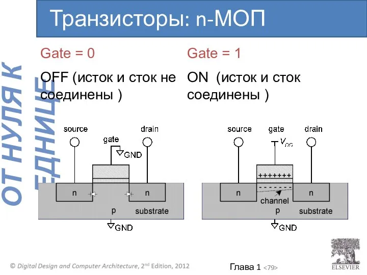 Gate = 0 OFF (исток и сток не соединены ) Gate