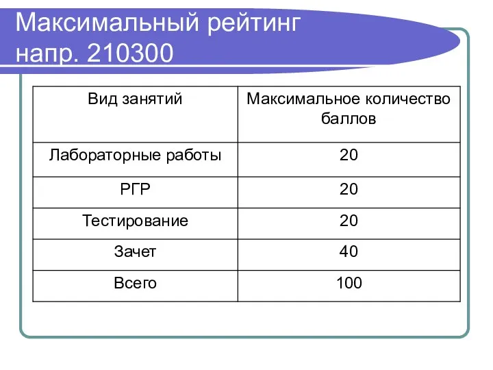 Максимальный рейтинг напр. 210300