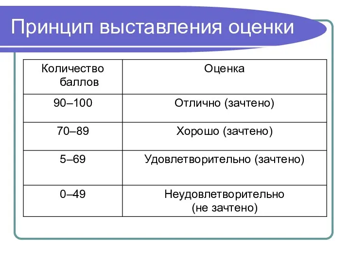 Принцип выставления оценки