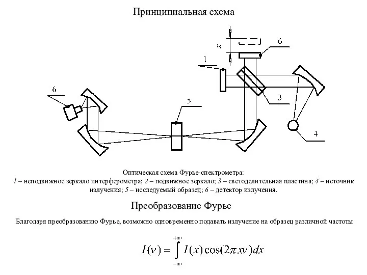 Принципиальная схема Оптическая схема Фурье-спектрометра: 1 – неподвижное зеркало интерферометра; 2