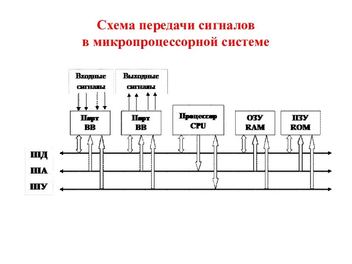 Схема передачи сигналов в микропроцессорной системе