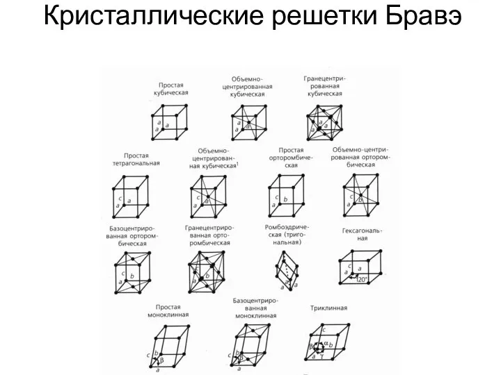 Кристаллические решетки Бравэ