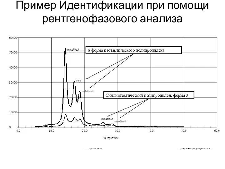 Пример Идентификации при помощи рентгенофазового анализа α форма изотактического полипропилена Синдиотактический полипропилен, форма 3