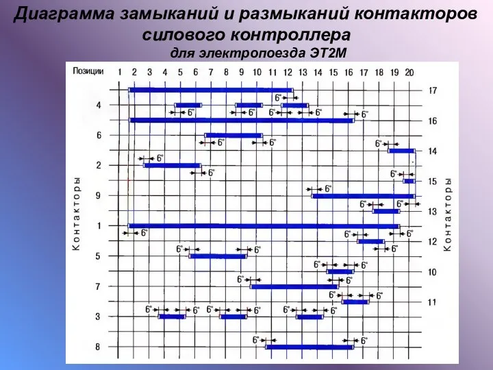 Диаграмма замыканий и размыканий контакторов силового контроллера для электропоезда ЭТ2М