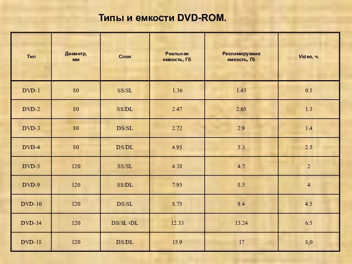 Типы и емкости DVD-ROM.