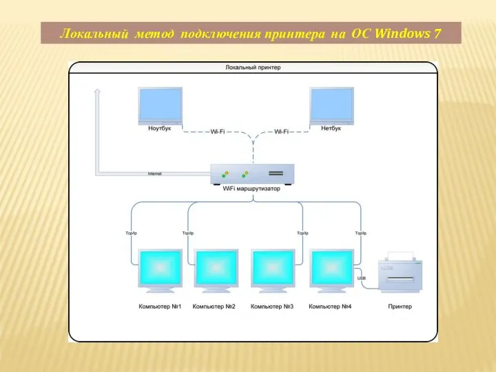 Локальный метод подключения принтера на ОС Windows 7