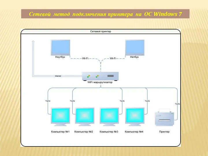 Сетевой метод подключения принтера на ОС Windows 7