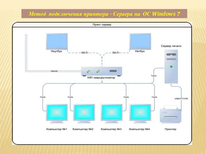 Метод подключения принтера - Сервера на ОС Windows 7