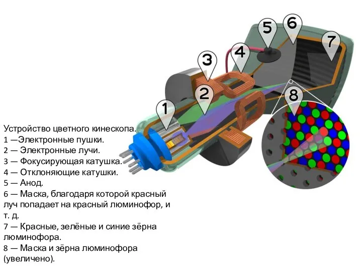 Устройство цветного кинескопа. 1 —Электронные пушки. 2 — Электронные лучи. 3