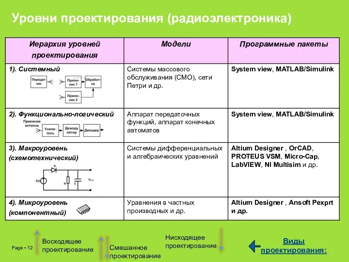 Уровни проектирования (радиоэлектроника) Восходящее проектирование Нисходящее проектирование Смешанное проектирование Виды проектирования: