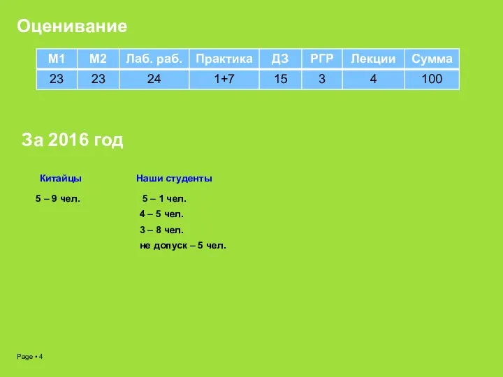 Оценивание За 2016 год 5 – 1 чел. 4 – 5