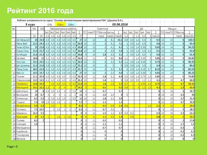 Рейтинг 2016 года