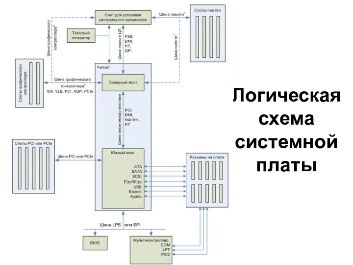 Логическая схема системной платы