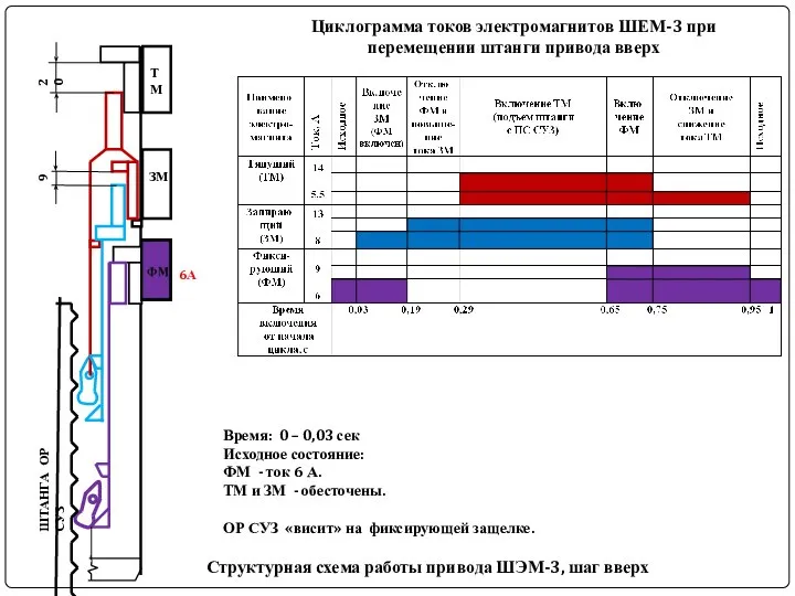 20 9 ШТАНГА ОР СУЗ Структурная схема работы привода ШЭМ-3, шаг