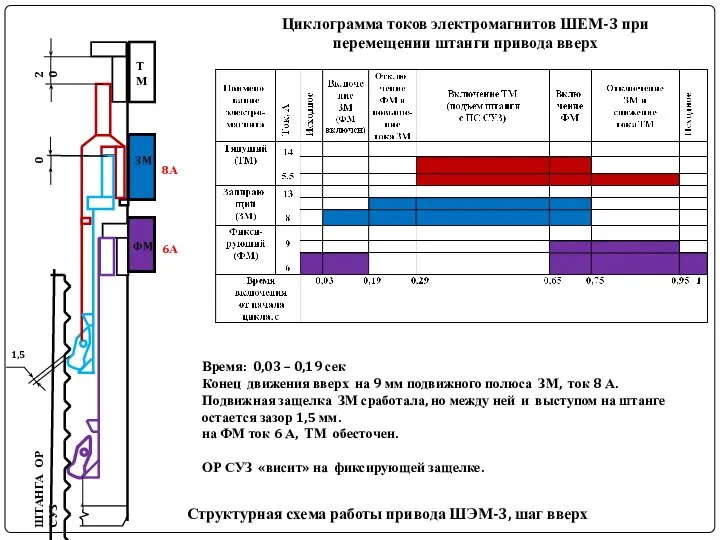 20 0 ШТАНГА ОР СУЗ Структурная схема работы привода ШЭМ-3, шаг