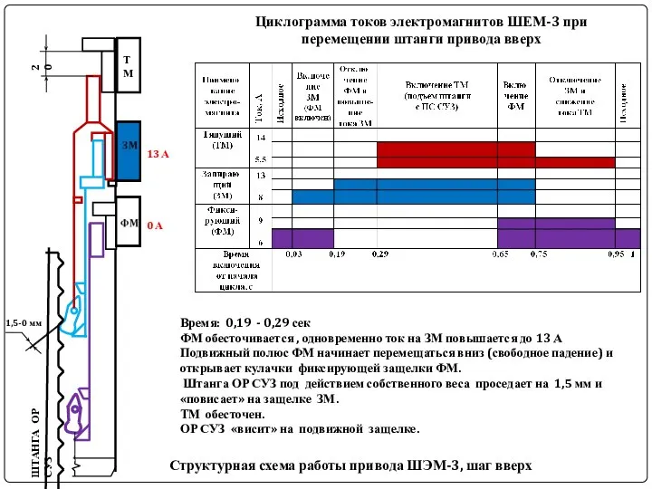 20 ШТАНГА ОР СУЗ Структурная схема работы привода ШЭМ-3, шаг вверх