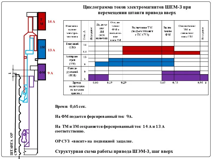 ШТАНГА ОР СУЗ Структурная схема работы привода ШЭМ-3, шаг вверх Циклограмма