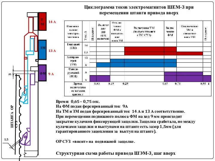 ШТАНГА ОР СУЗ Структурная схема работы привода ШЭМ-3, шаг вверх Циклограмма