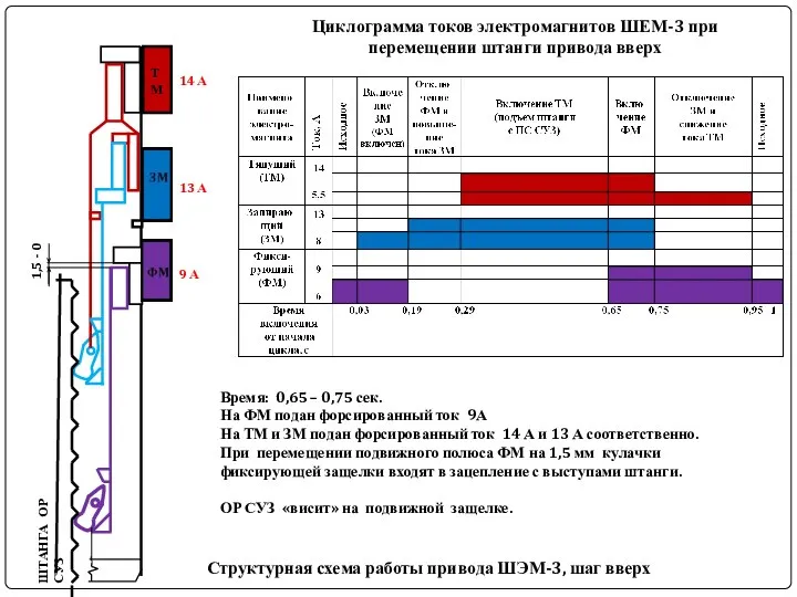 ШТАНГА ОР СУЗ Структурная схема работы привода ШЭМ-3, шаг вверх Циклограмма