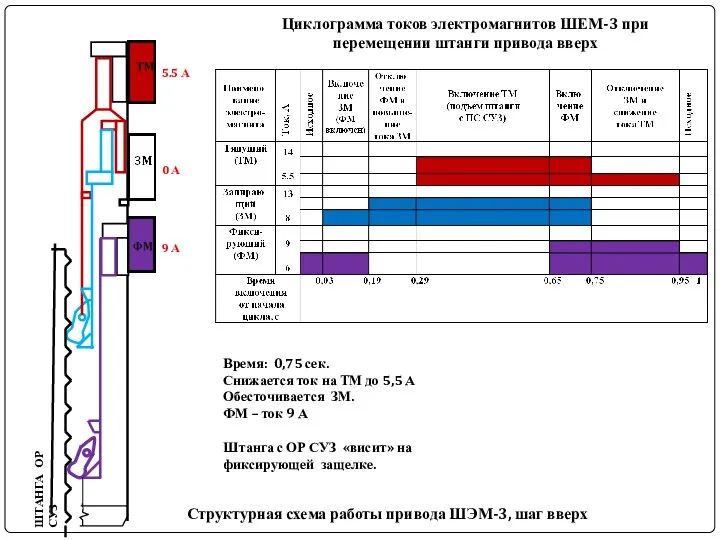 ШТАНГА ОР СУЗ Структурная схема работы привода ШЭМ-3, шаг вверх Циклограмма