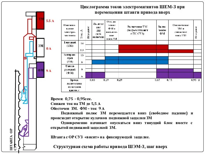 ШТАНГА ОР СУЗ Структурная схема работы привода ШЭМ-3, шаг вверх Циклограмма