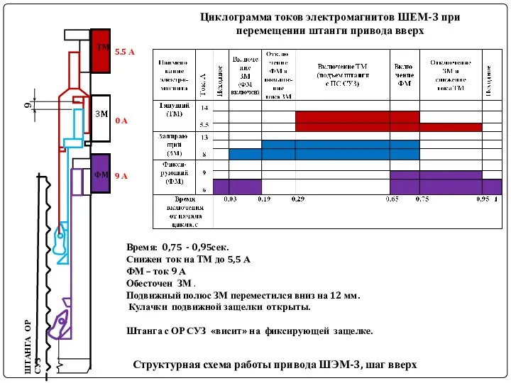 ШТАНГА ОР СУЗ Структурная схема работы привода ШЭМ-3, шаг вверх Циклограмма