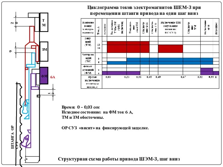 20 9 ШТАНГА ОР СУЗ Структурная схема работы привода ШЭМ-3, шаг