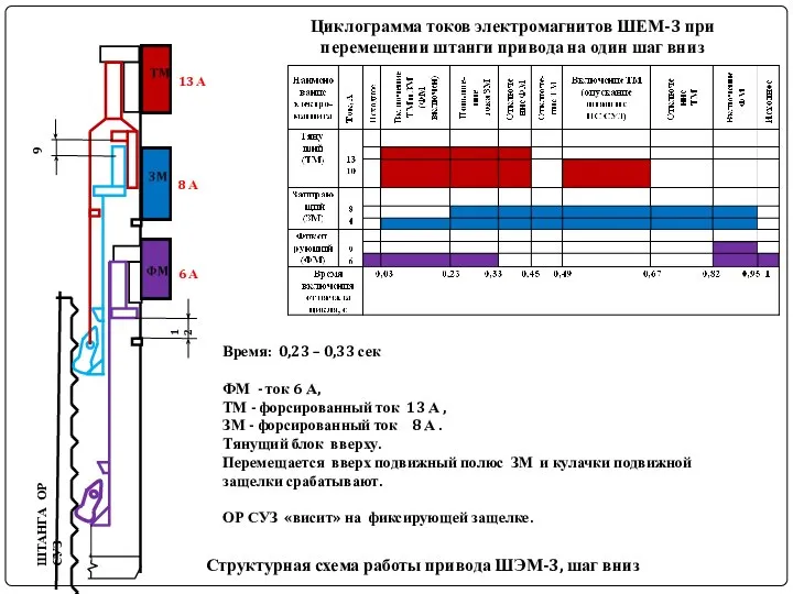 ШТАНГА ОР СУЗ Структурная схема работы привода ШЭМ-3, шаг вниз Циклограмма