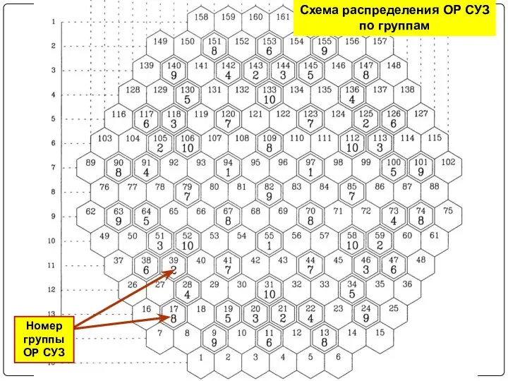 Схема распределения ОР СУЗ по группам Номер группы ОР СУЗ