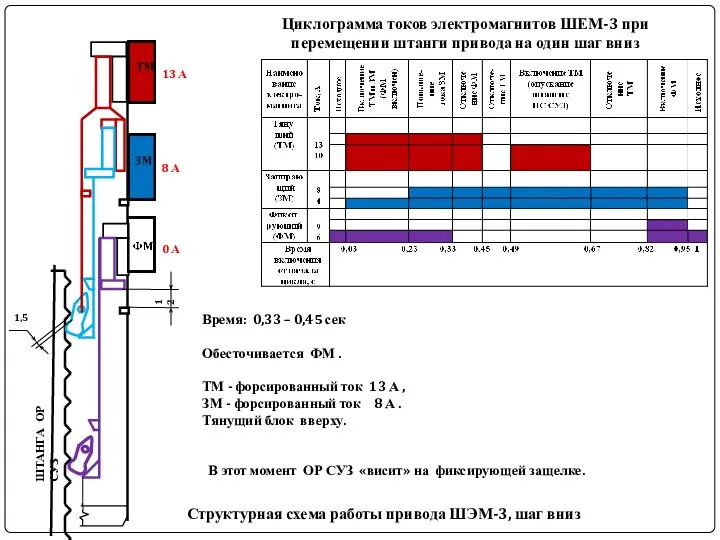 ШТАНГА ОР СУЗ Структурная схема работы привода ШЭМ-3, шаг вниз Циклограмма