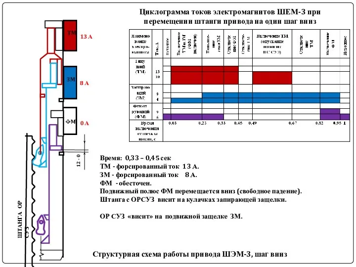 ШТАНГА ОР СУЗ Структурная схема работы привода ШЭМ-3, шаг вниз Циклограмма