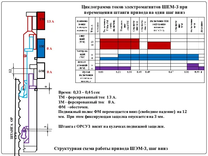 ШТАНГА ОР СУЗ Структурная схема работы привода ШЭМ-3, шаг вниз Циклограмма