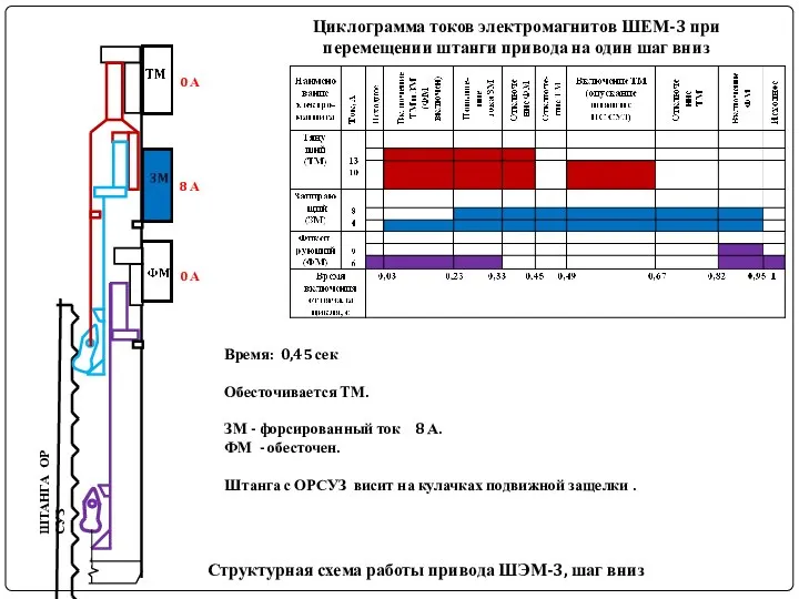 ШТАНГА ОР СУЗ Структурная схема работы привода ШЭМ-3, шаг вниз Циклограмма