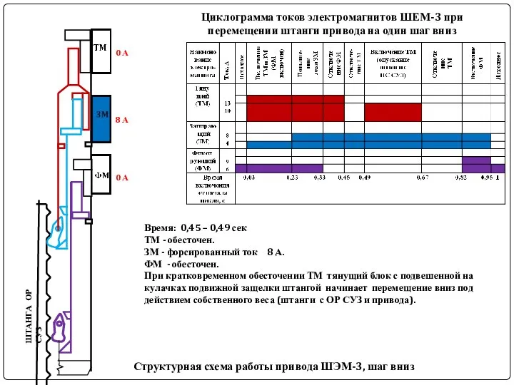 ШТАНГА ОР СУЗ Структурная схема работы привода ШЭМ-3, шаг вниз Циклограмма