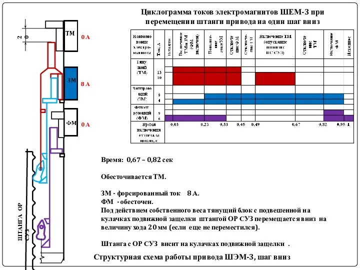 ШТАНГА ОР СУЗ Структурная схема работы привода ШЭМ-3, шаг вниз Циклограмма