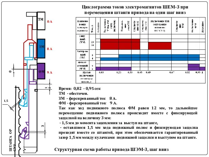 ШТАНГА ОР СУЗ Структурная схема работы привода ШЭМ-3, шаг вниз Циклограмма