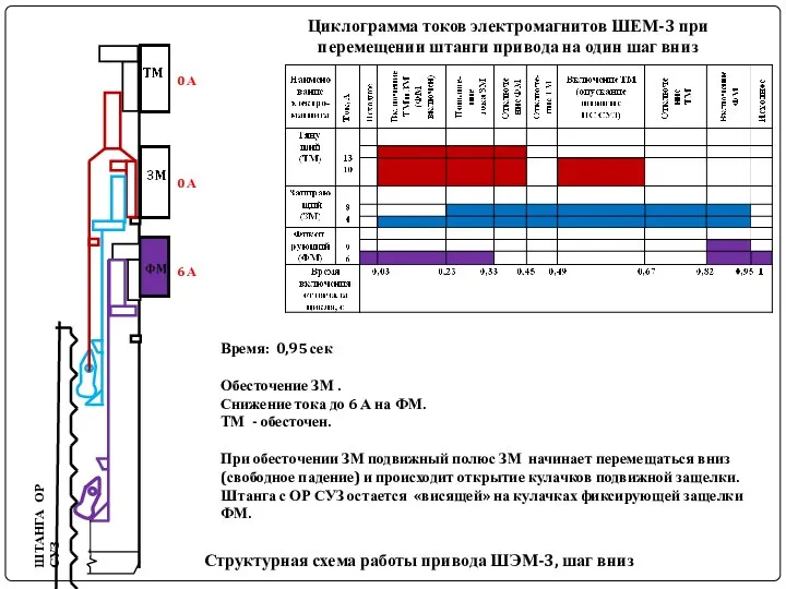 ШТАНГА ОР СУЗ Структурная схема работы привода ШЭМ-3, шаг вниз Циклограмма