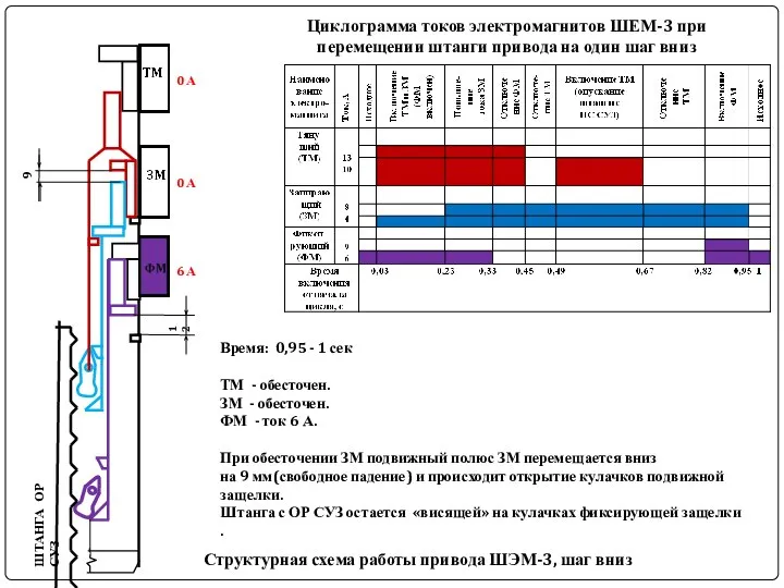 ШТАНГА ОР СУЗ Структурная схема работы привода ШЭМ-3, шаг вниз Циклограмма