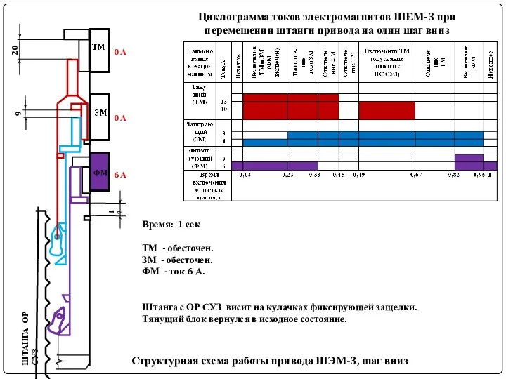 ШТАНГА ОР СУЗ Структурная схема работы привода ШЭМ-3, шаг вниз Циклограмма