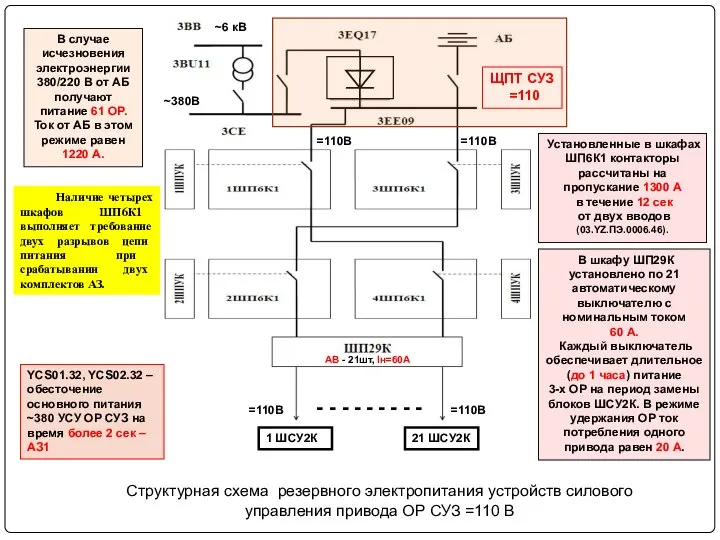 Структурная схема резервного электропитания устройств силового управления привода ОР СУЗ =110