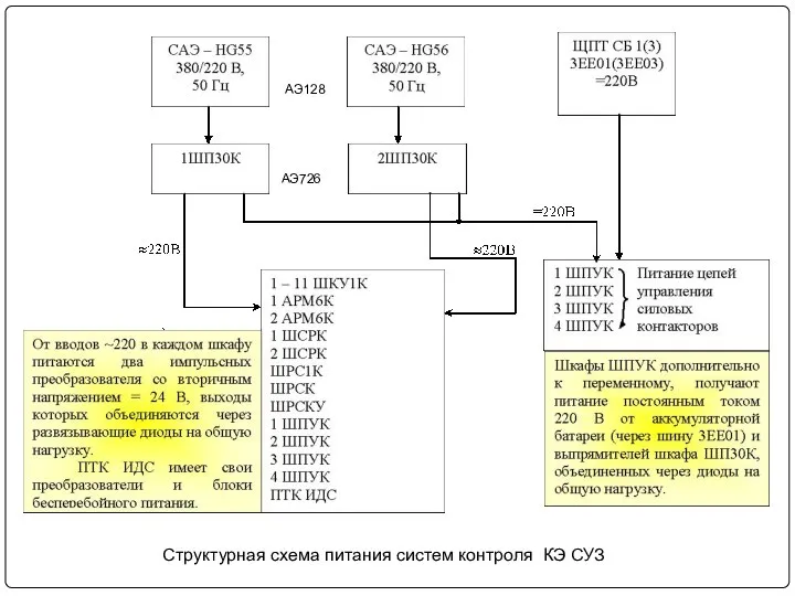 Структурная схема питания систем контроля КЭ СУЗ АЭ726 АЭ128