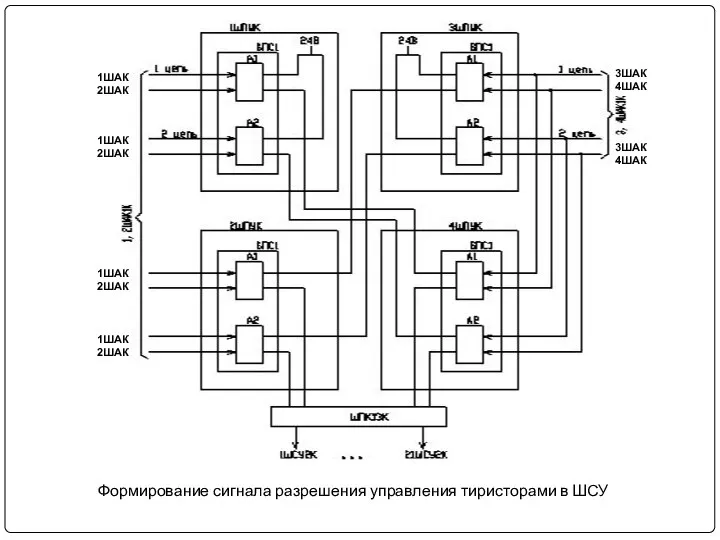 Формирование сигнала разрешения управления тиристорами в ШСУ 1ШАК 2ШАК 1ШАК 2ШАК