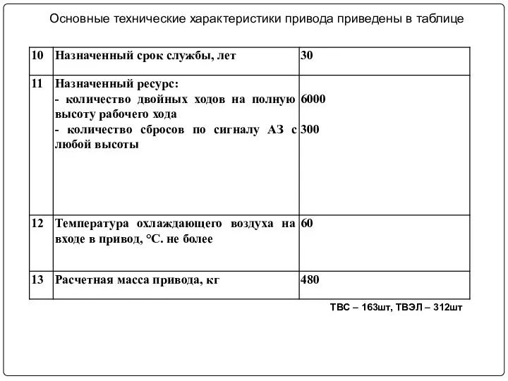 Основные технические характеристики привода приведены в таблице ТВС – 163шт, ТВЭЛ – 312шт