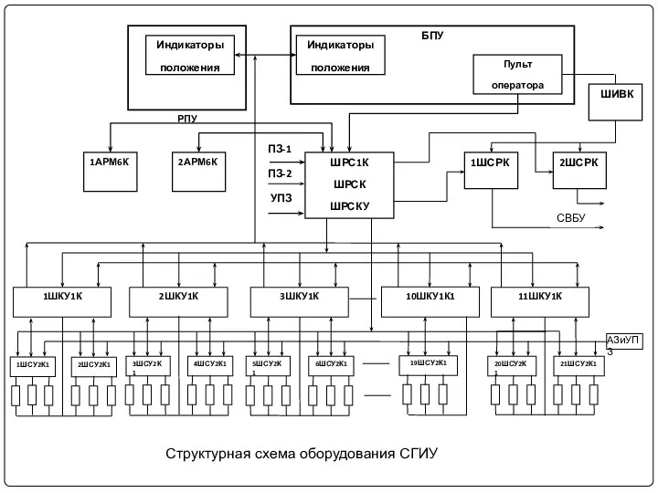 Структурная схема оборудования СГИУ