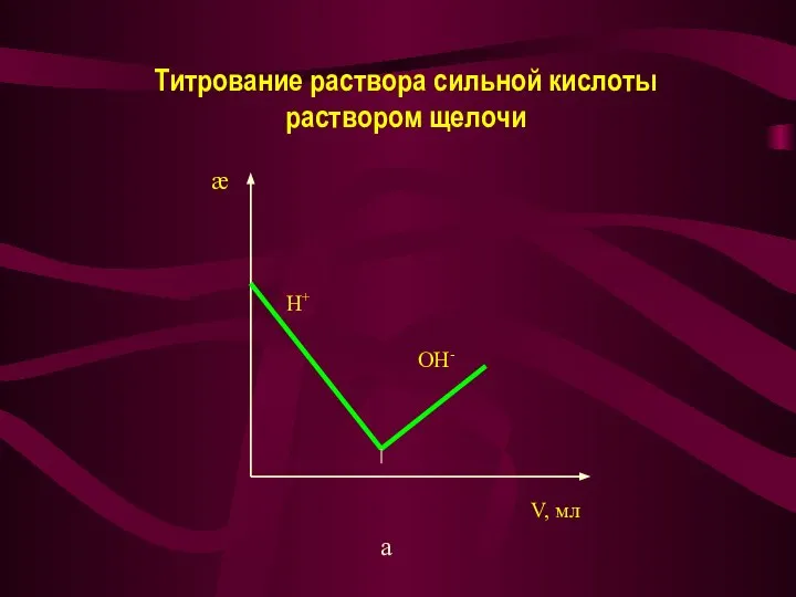 Титрование раствора сильной кислоты раствором щелочи а