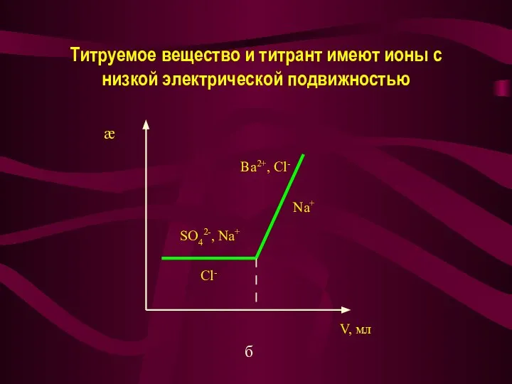 Титруемое вещество и титрант имеют ионы с низкой электрической подвижностью б