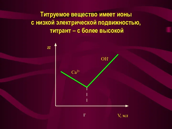 Титруемое вещество имеет ионы с низкой электрической подвижностью, титрант – с более высокой V, мл